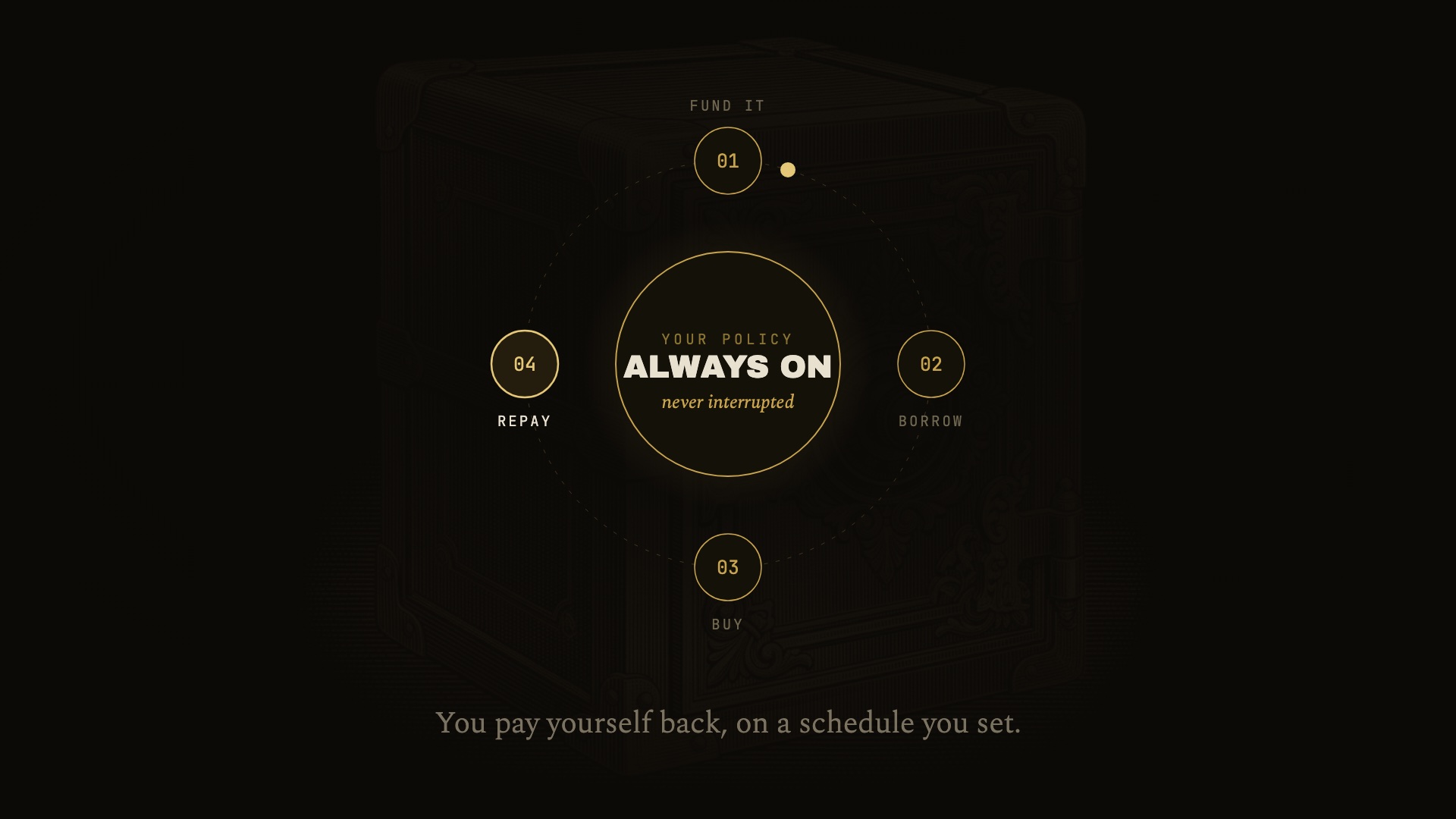 The four stage loop that circles a policy which never stops working